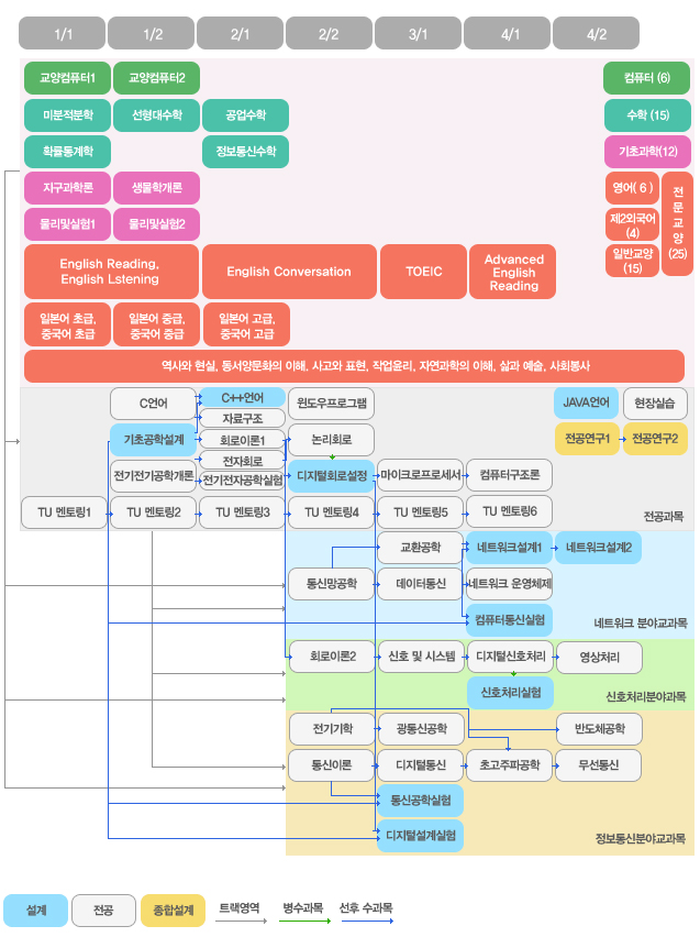 기본 교과 과정표 안내도